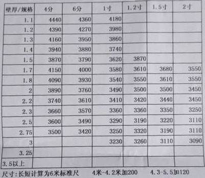熱鍍鋅大棚管最新報價
