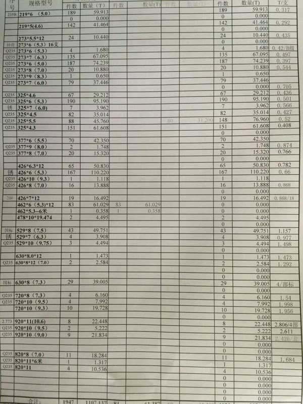 鋼管現(xiàn)貨庫存表：